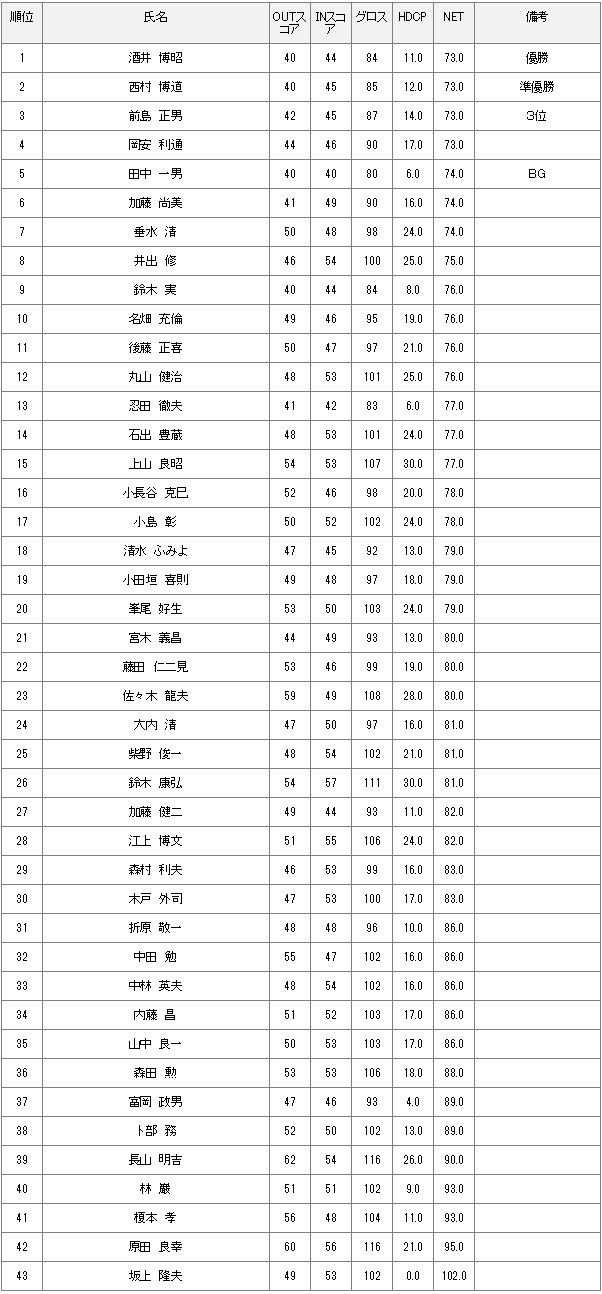 4月3日　水曜杯