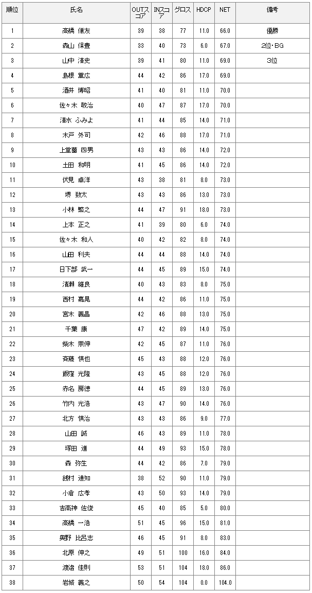 4月3日　水曜杯