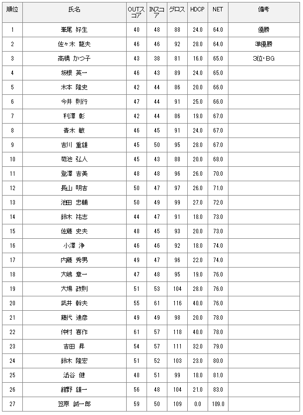 4月3日　水曜杯