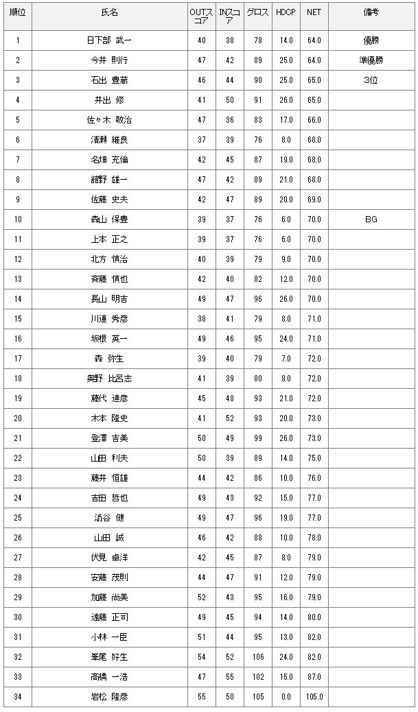 4月27日　土曜杯