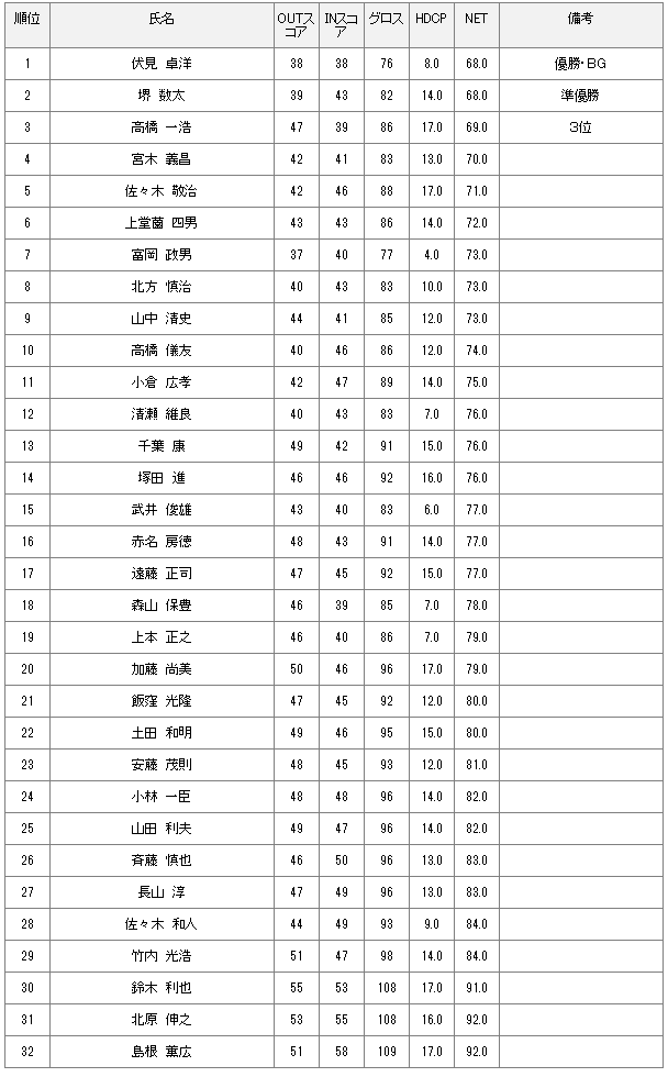 5月5日 月例会Ａクラス