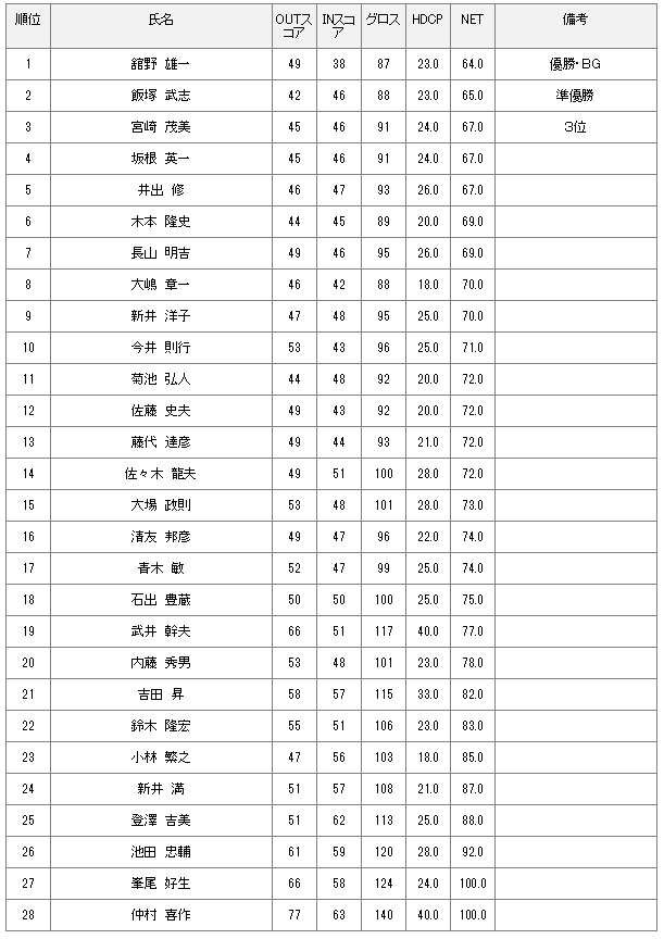 5月5日 月例会Bクラス