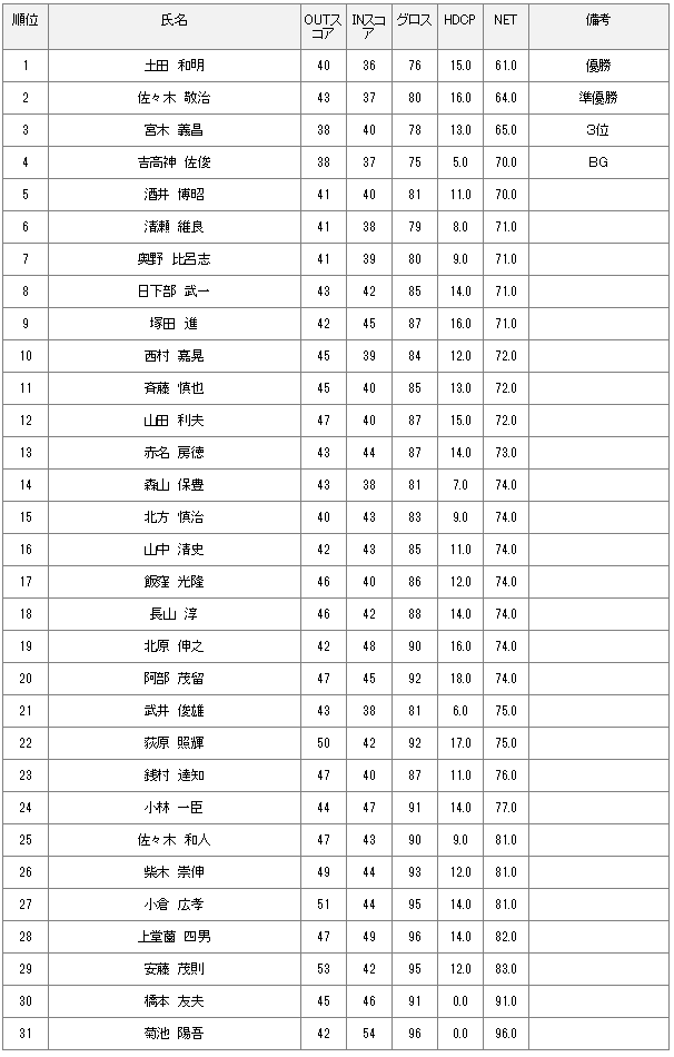 2019年06月02日(日)月例会A