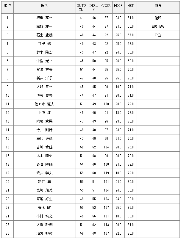 2019年06月02日(日)月例会B