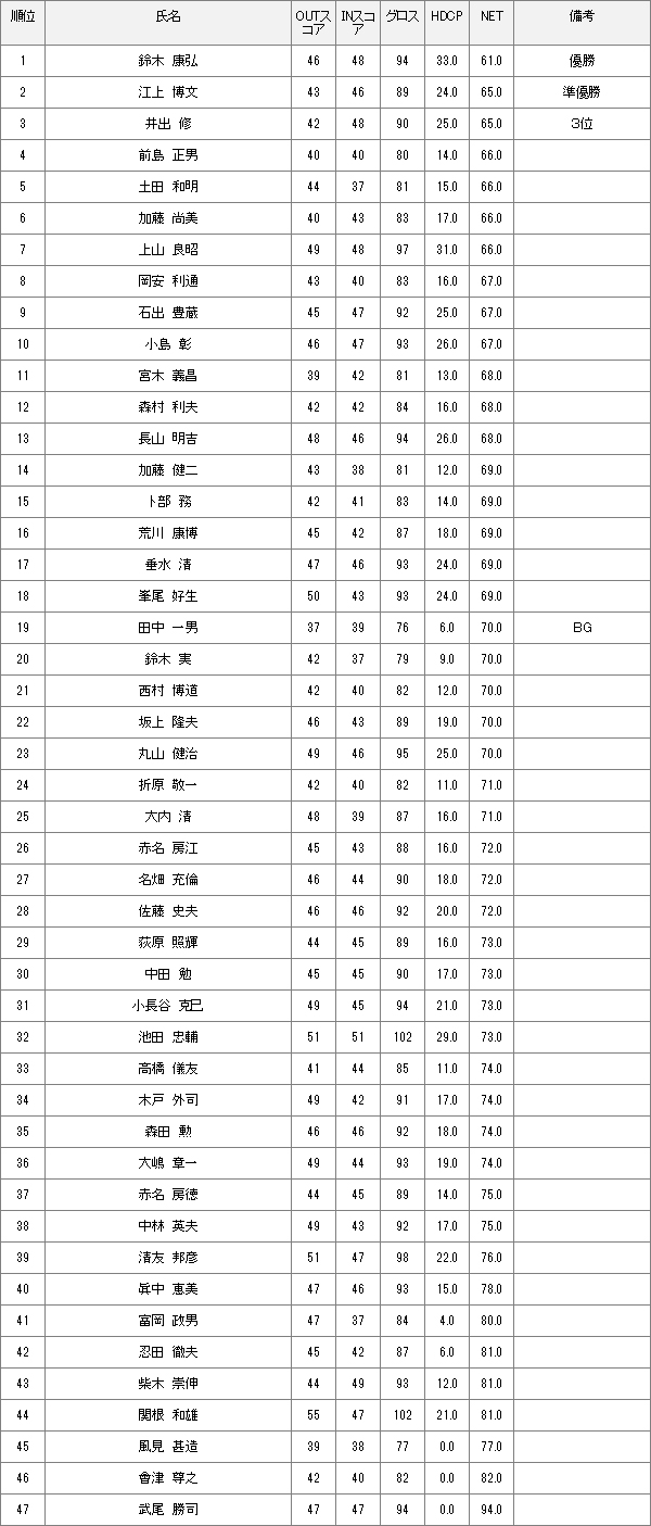 6月5日水曜杯　結果