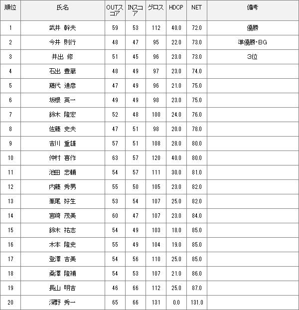 2019年07月07日(日)月例会B