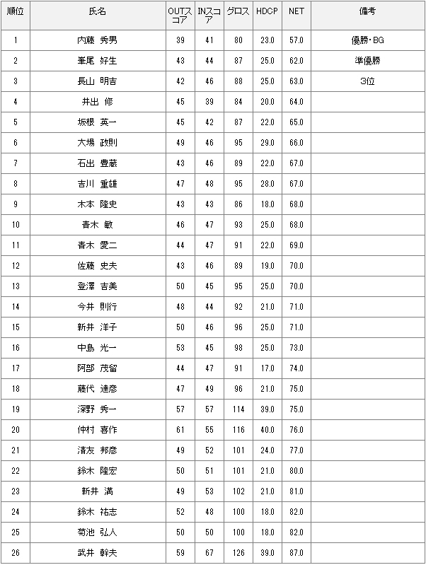 9月1日月例杯Bクラス