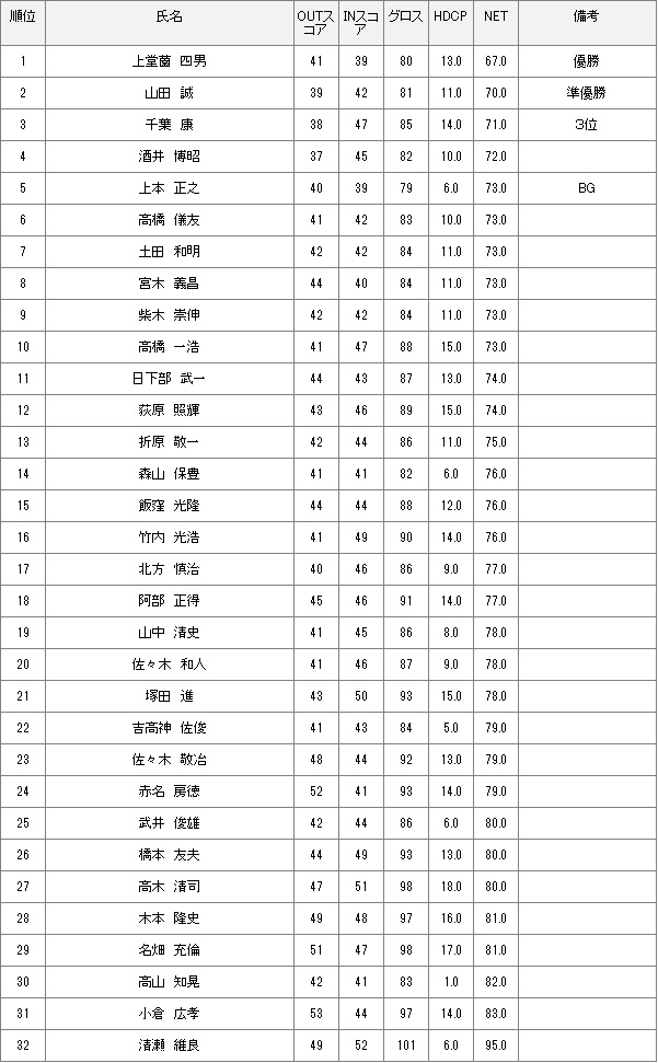 10月6日月例会Aクラス