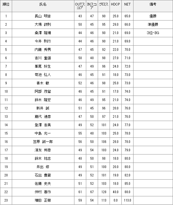 10月6日月例会Bクラス