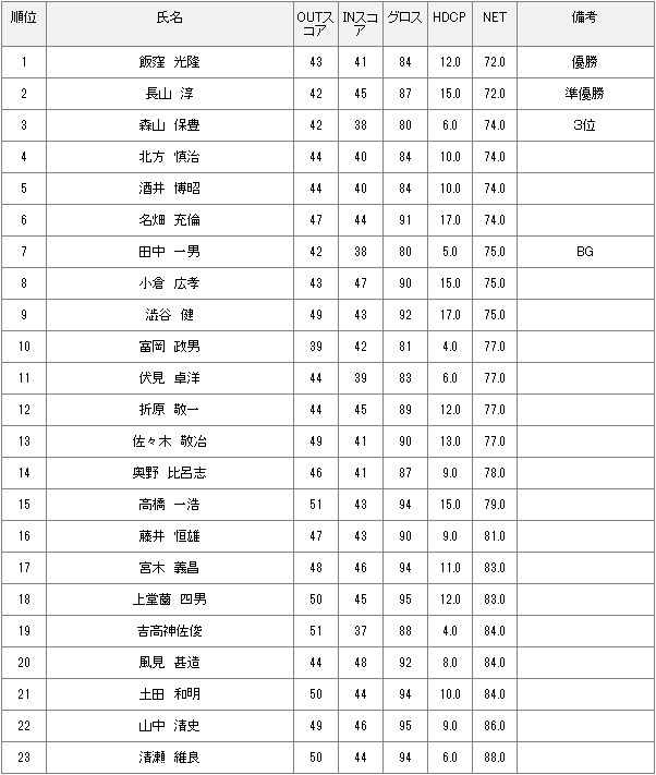 12月1日月例会Aクラス