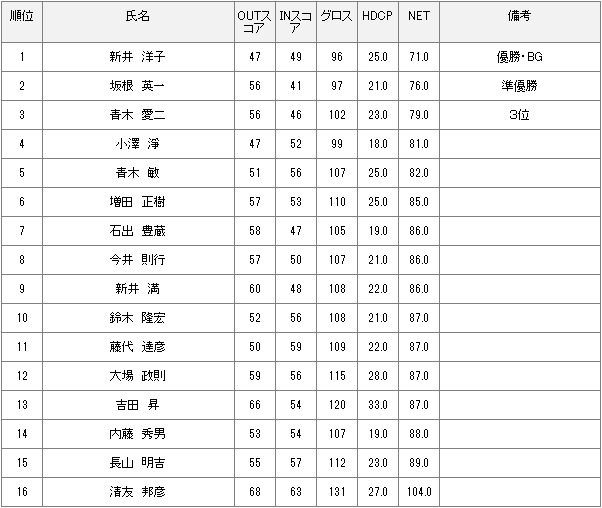 12月1日月例会Bクラス