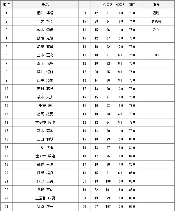 2月2日月例会Aクラス