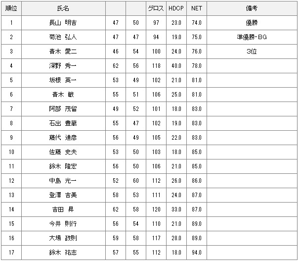 2月2日月例会Bクラス