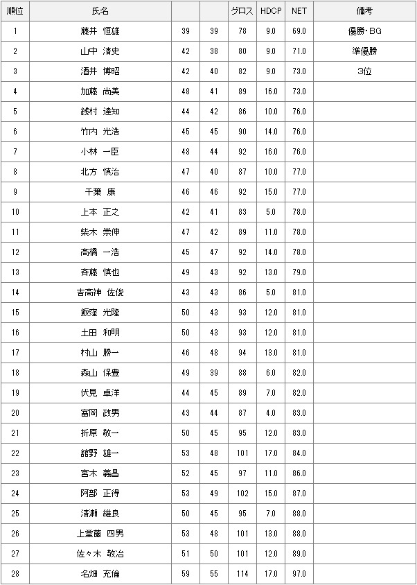 3月1日月例会Aクラス