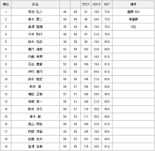 3月1日月例会Ｂクラス