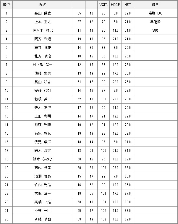 4月25日土曜杯