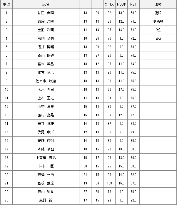 5月3日 月例会Ａクラス結果