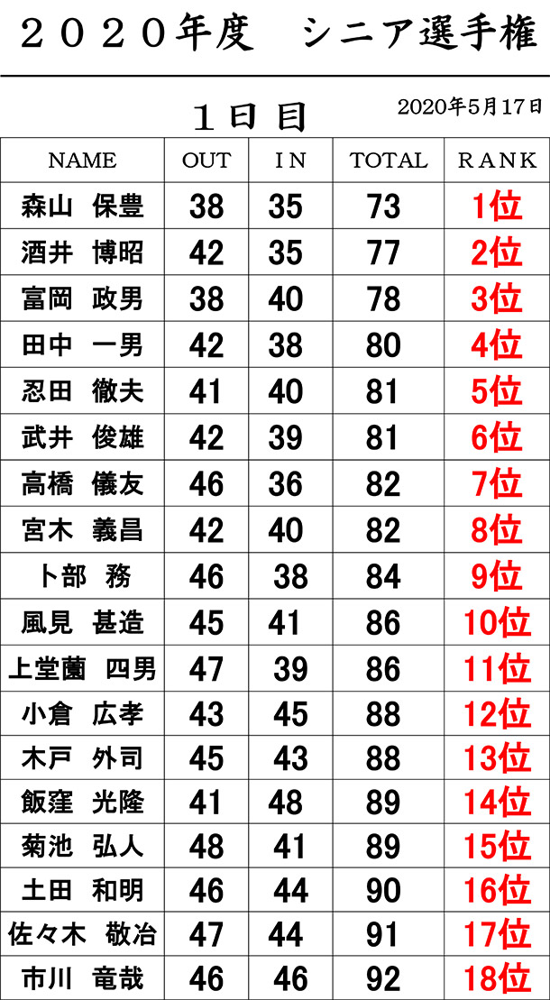 5月17日シニア選手権　1日目結果