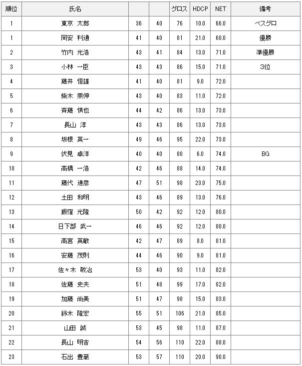 5月23日土曜杯結果