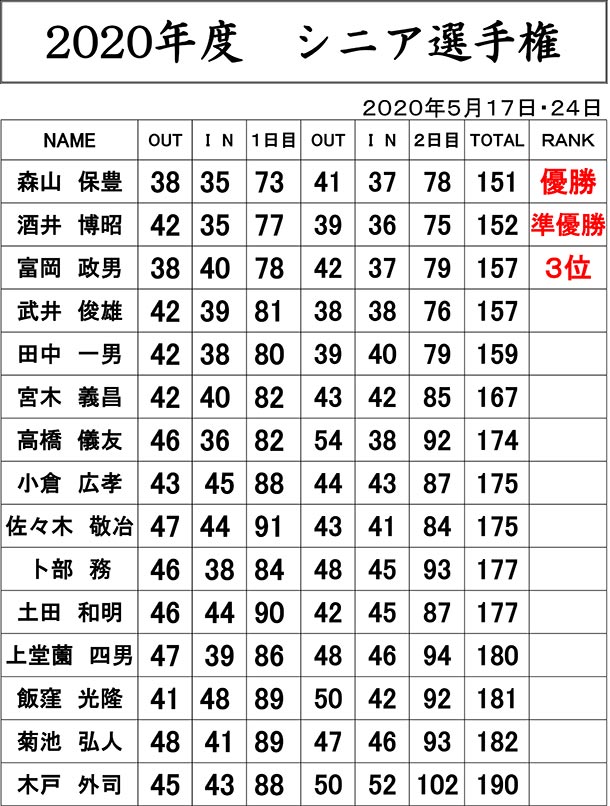 5月24日シニア選手権　2日目結果