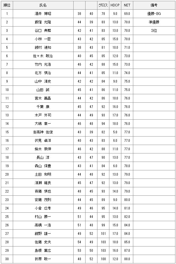 6月7日月例会Aクラス結果