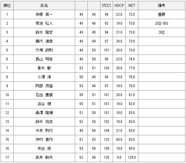 6月7日月例会Bクラス結果