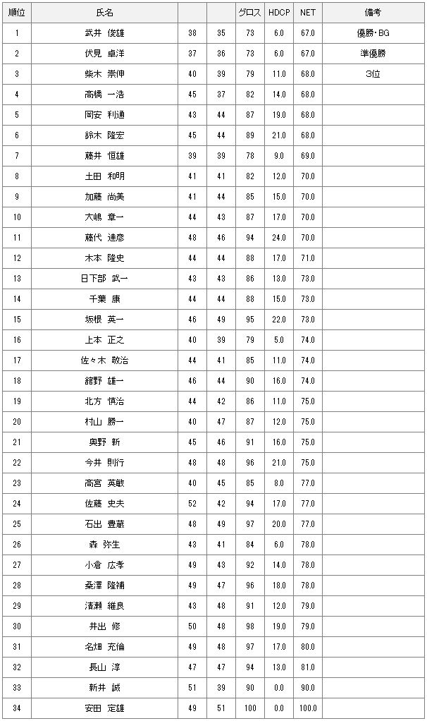 ６月２７日土曜杯結果