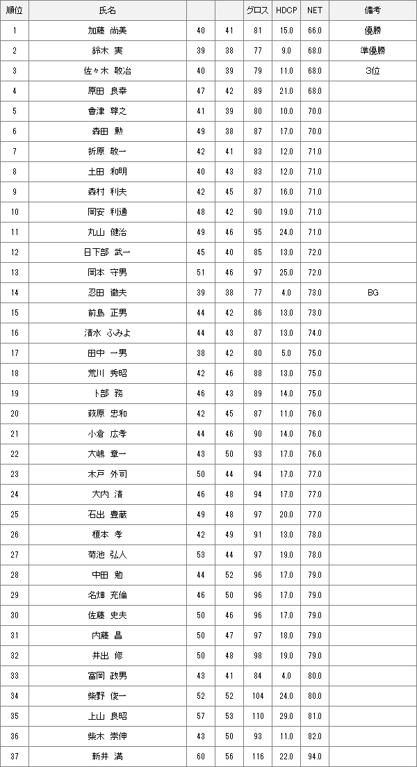 6月3日水曜杯結果