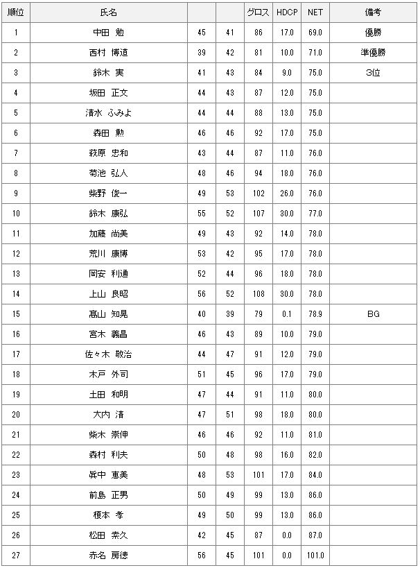 ７月１日水曜杯結果