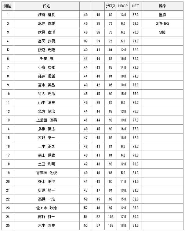 7月5日月例会Aクラス結果