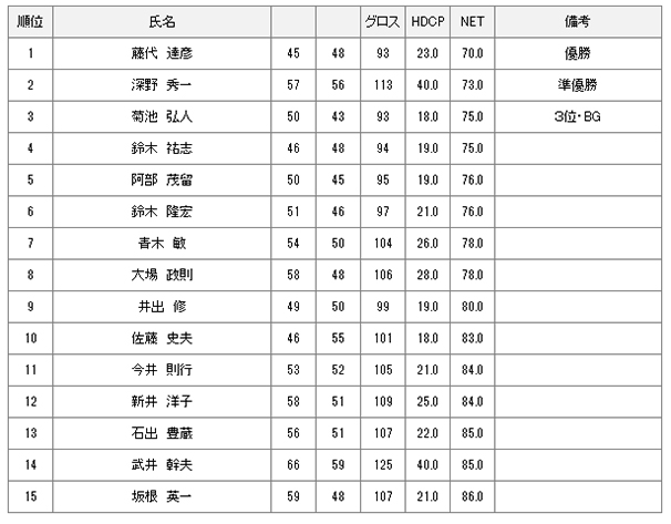 7月5日月例会Bクラス結果