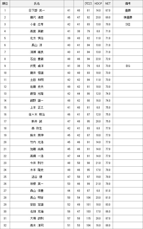 7月25日土曜杯結果