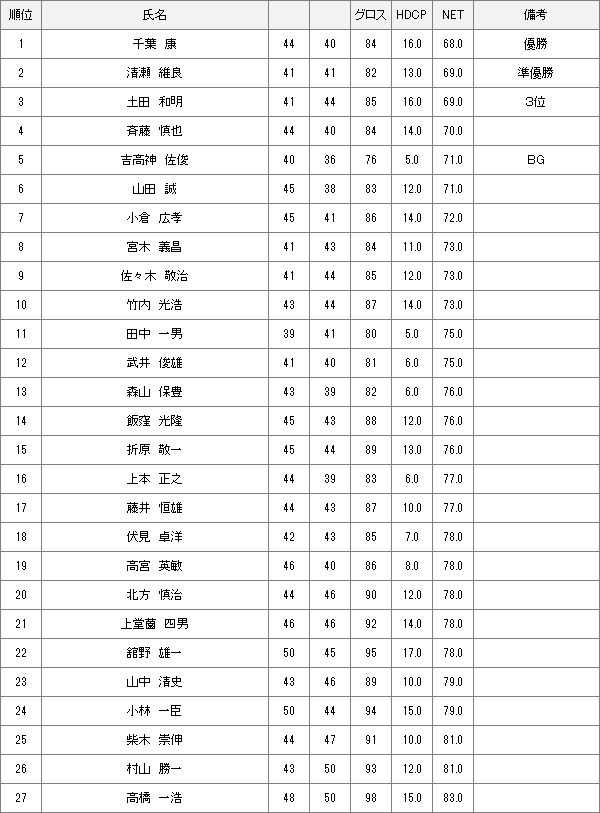 8月2日月例会Aクラス結果