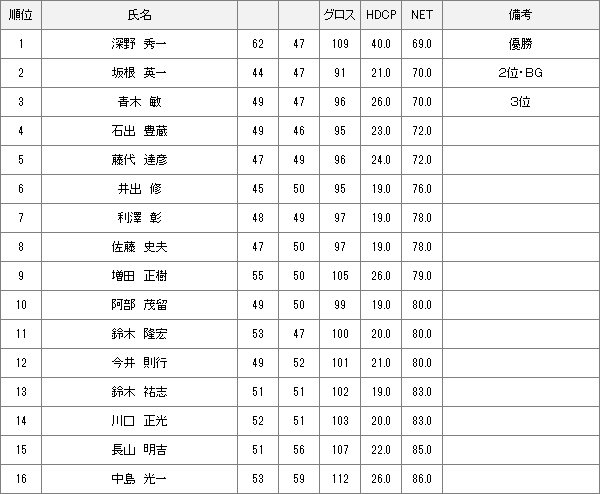 8月2日月例会Bクラス結果