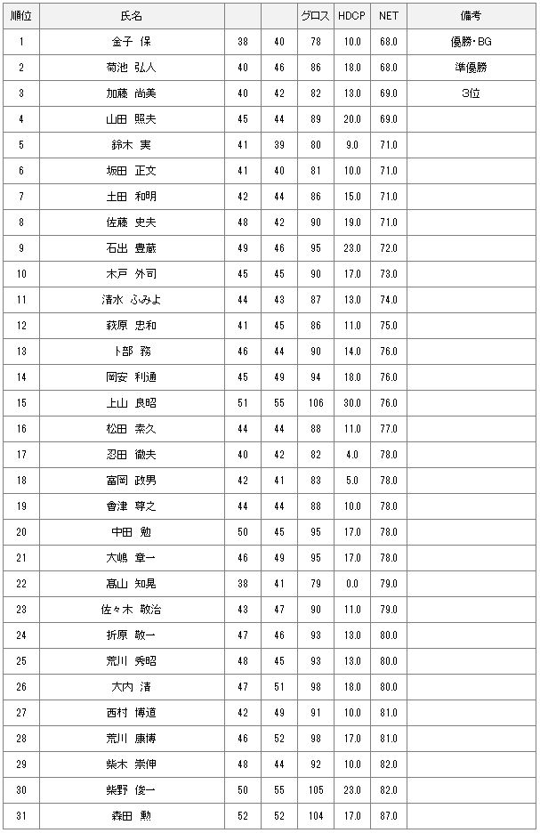 8月5日水曜杯結果