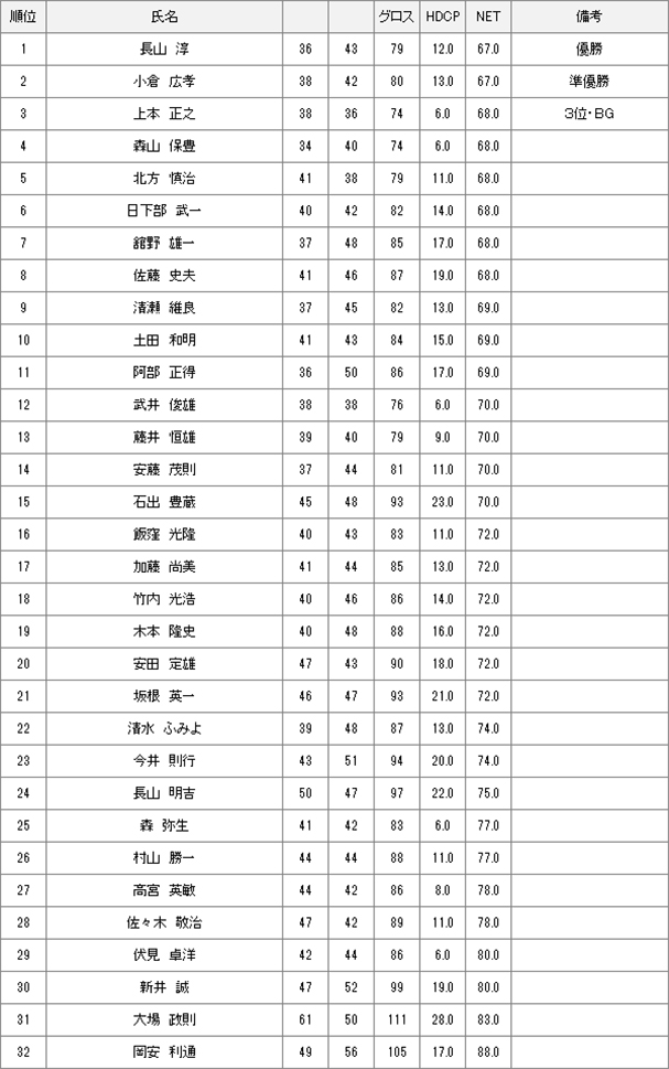 8月22日土曜杯結果