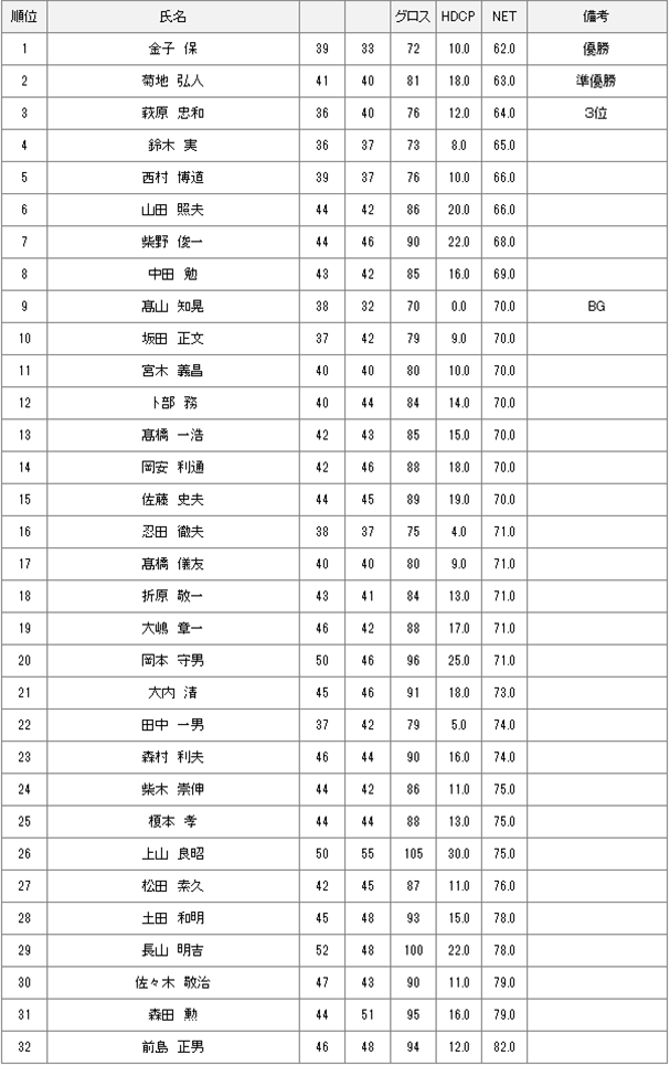 9月2日水曜杯結果