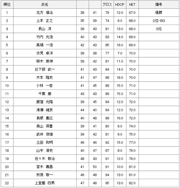 9月6日月例会Aクラス結果