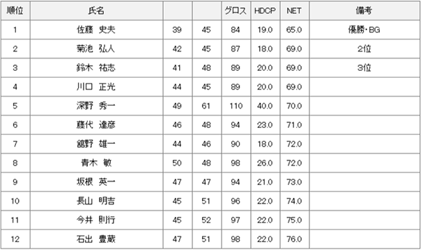 9月6日月例会Bクラス結果