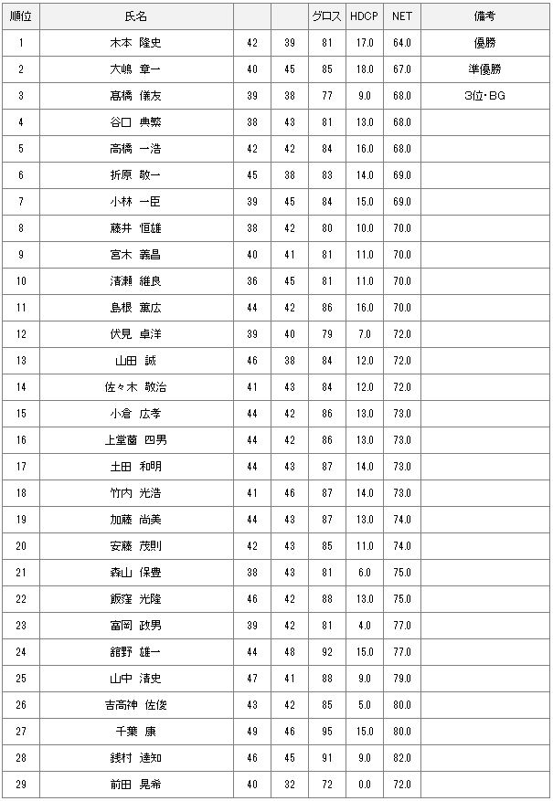 10月4日月例会Ａクラス