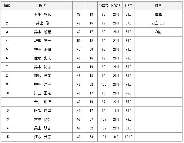 10月4日月例会Ｂクラス