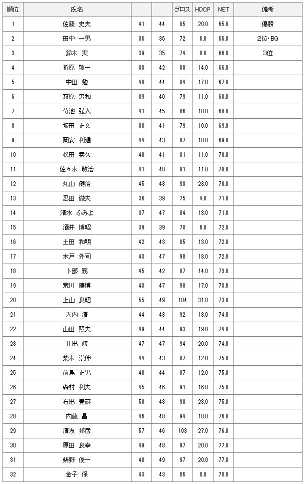 10月7日水曜杯結果