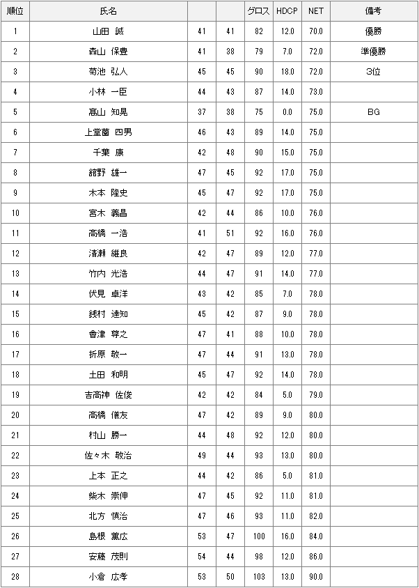 11月1日月例会Ａクラス