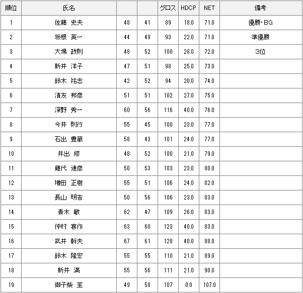 11月1日月例会Ｂクラス