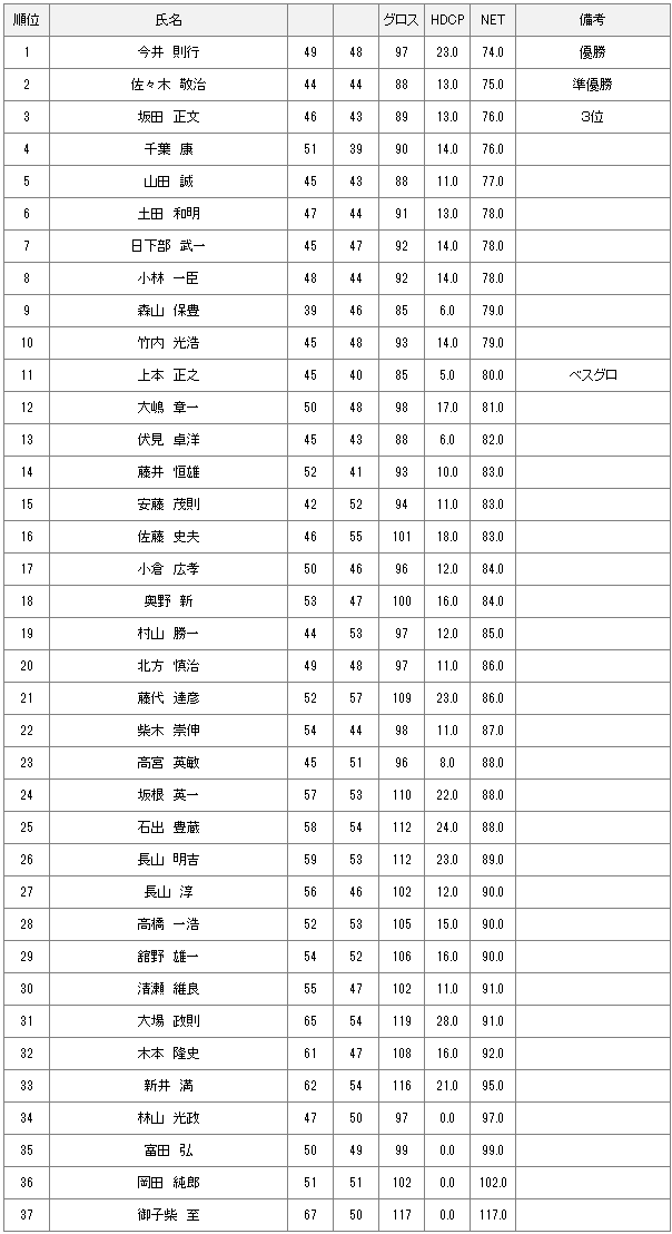 11月28日土曜杯結果