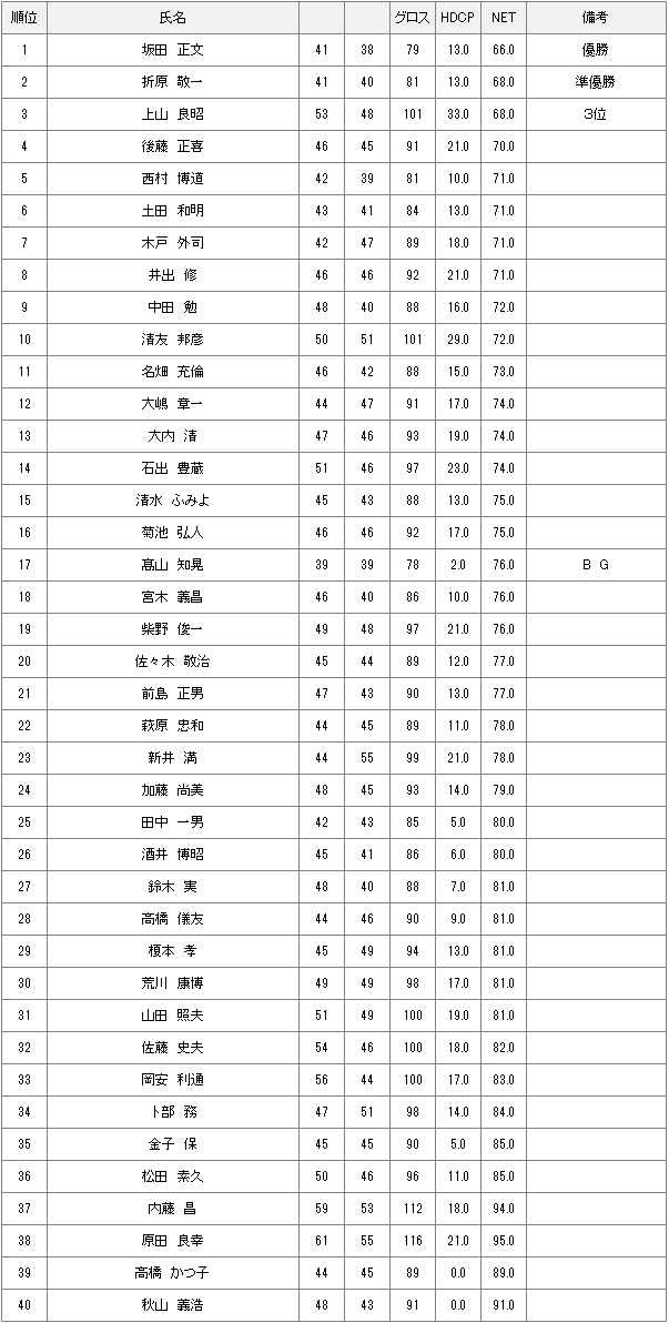 12月2日水曜杯結果