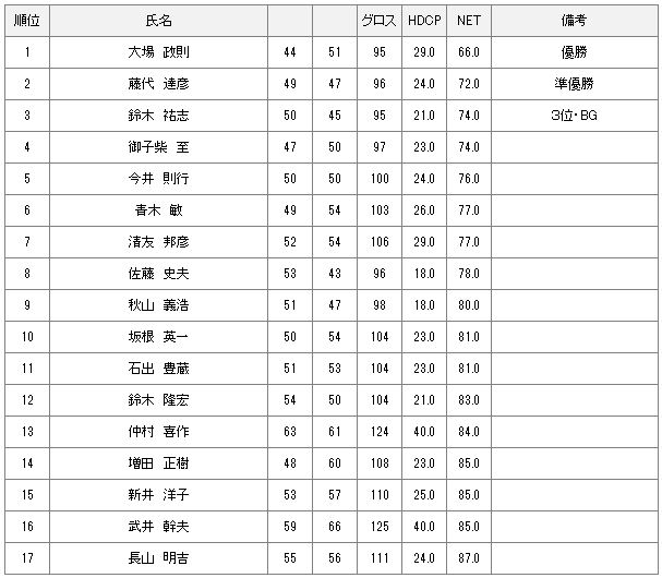 12月6日月例会Bクラス