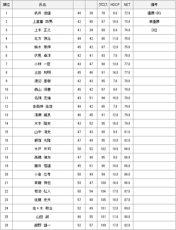 1月3日月例会Aクラス