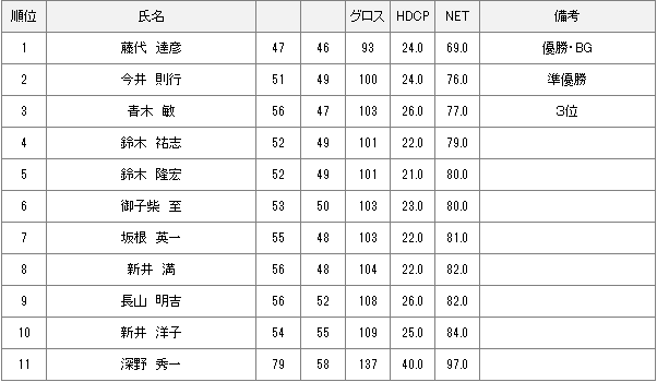 1月3日月例会Bクラス