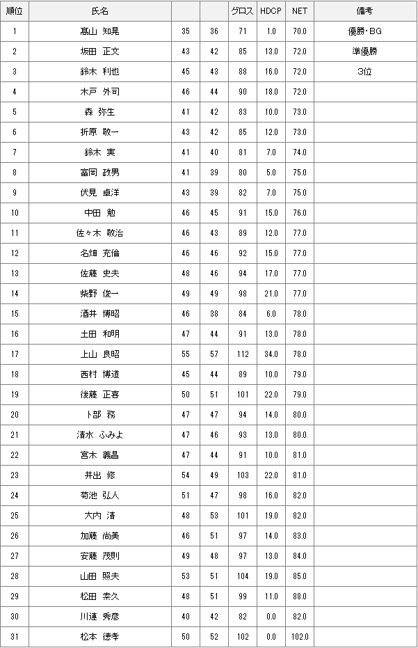 1月6日水曜杯結果